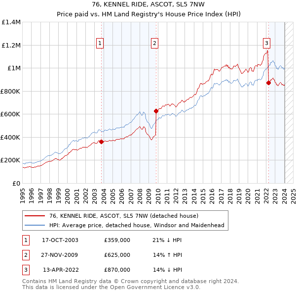 76, KENNEL RIDE, ASCOT, SL5 7NW: Price paid vs HM Land Registry's House Price Index