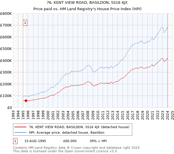 76, KENT VIEW ROAD, BASILDON, SS16 4JX: Price paid vs HM Land Registry's House Price Index