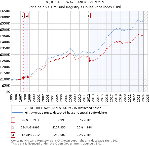 76, KESTREL WAY, SANDY, SG19 2TS: Price paid vs HM Land Registry's House Price Index