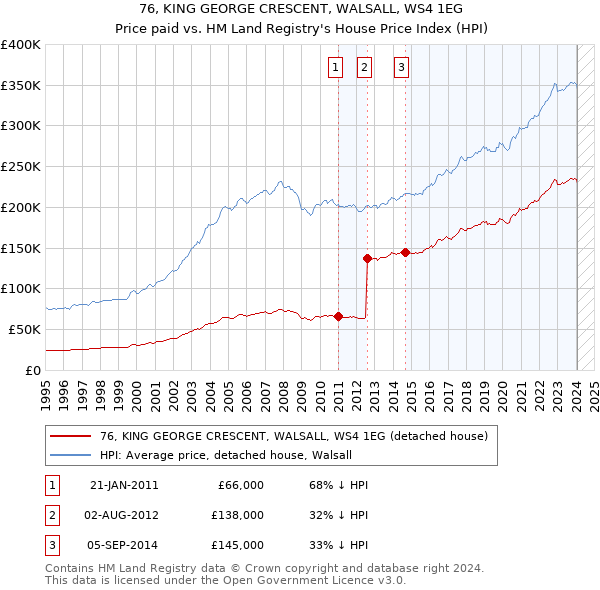 76, KING GEORGE CRESCENT, WALSALL, WS4 1EG: Price paid vs HM Land Registry's House Price Index