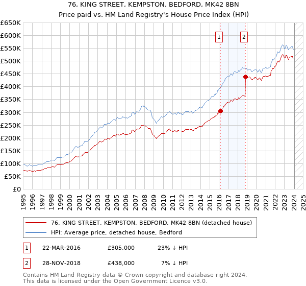 76, KING STREET, KEMPSTON, BEDFORD, MK42 8BN: Price paid vs HM Land Registry's House Price Index