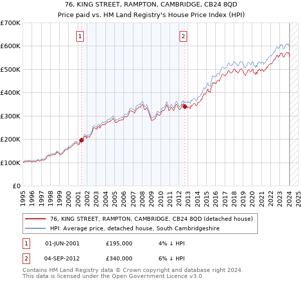 76, KING STREET, RAMPTON, CAMBRIDGE, CB24 8QD: Price paid vs HM Land Registry's House Price Index