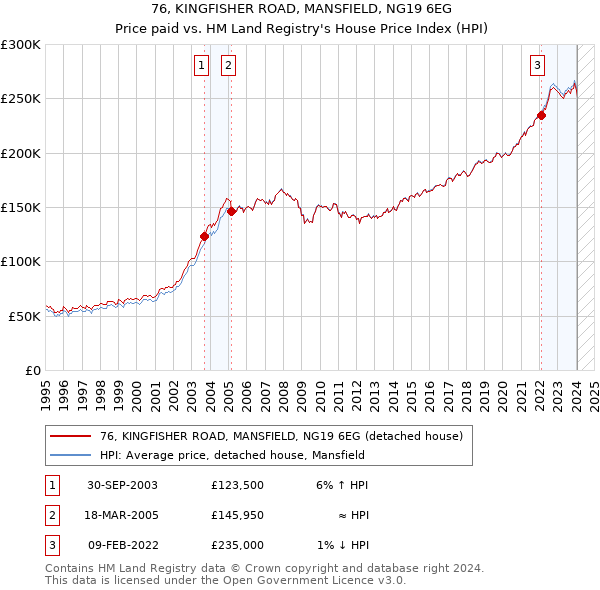 76, KINGFISHER ROAD, MANSFIELD, NG19 6EG: Price paid vs HM Land Registry's House Price Index