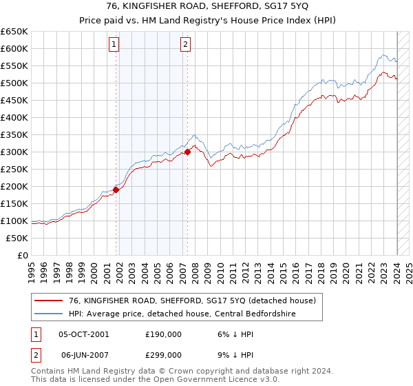 76, KINGFISHER ROAD, SHEFFORD, SG17 5YQ: Price paid vs HM Land Registry's House Price Index