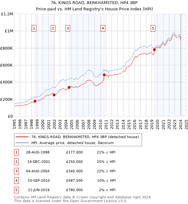 76, KINGS ROAD, BERKHAMSTED, HP4 3BP: Price paid vs HM Land Registry's House Price Index