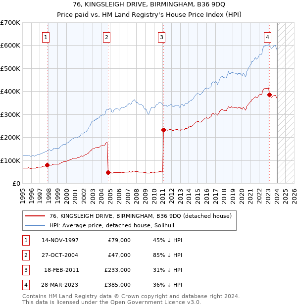 76, KINGSLEIGH DRIVE, BIRMINGHAM, B36 9DQ: Price paid vs HM Land Registry's House Price Index