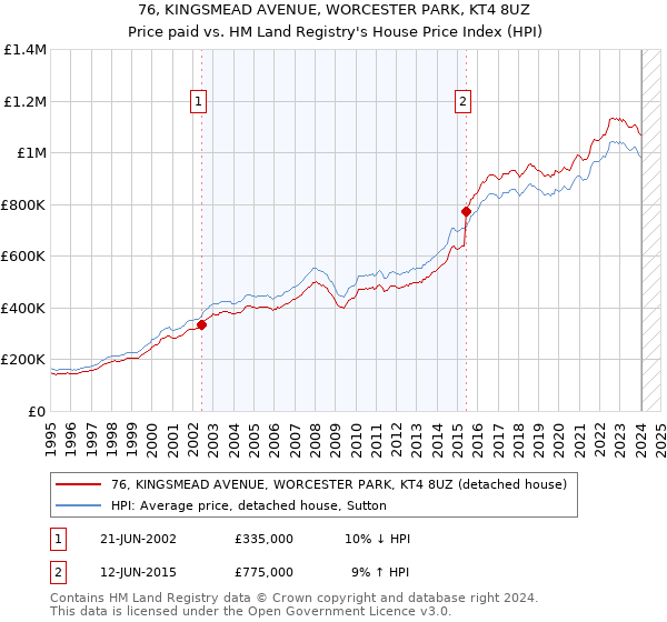 76, KINGSMEAD AVENUE, WORCESTER PARK, KT4 8UZ: Price paid vs HM Land Registry's House Price Index