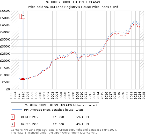 76, KIRBY DRIVE, LUTON, LU3 4AW: Price paid vs HM Land Registry's House Price Index