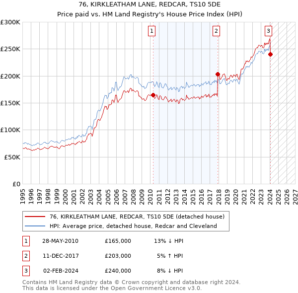 76, KIRKLEATHAM LANE, REDCAR, TS10 5DE: Price paid vs HM Land Registry's House Price Index