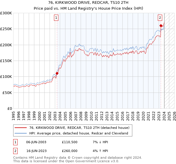 76, KIRKWOOD DRIVE, REDCAR, TS10 2TH: Price paid vs HM Land Registry's House Price Index