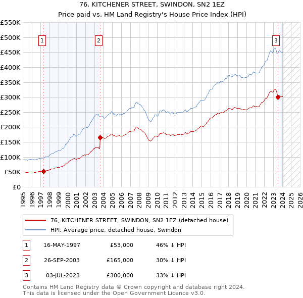 76, KITCHENER STREET, SWINDON, SN2 1EZ: Price paid vs HM Land Registry's House Price Index