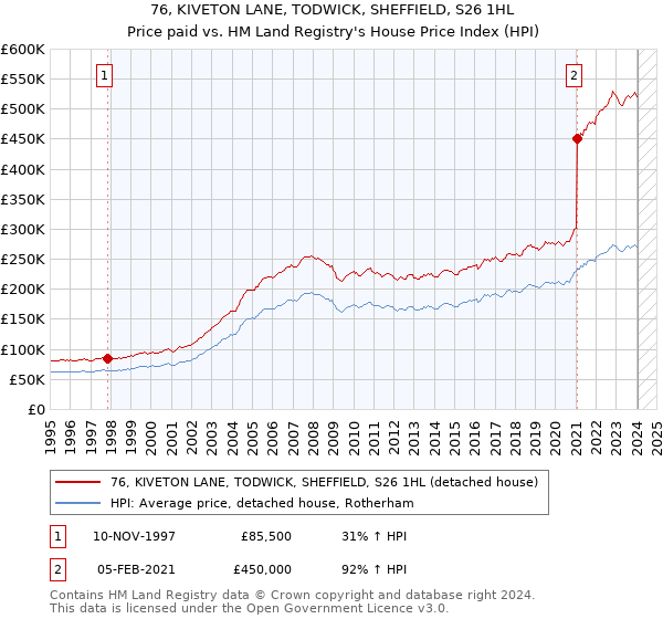 76, KIVETON LANE, TODWICK, SHEFFIELD, S26 1HL: Price paid vs HM Land Registry's House Price Index