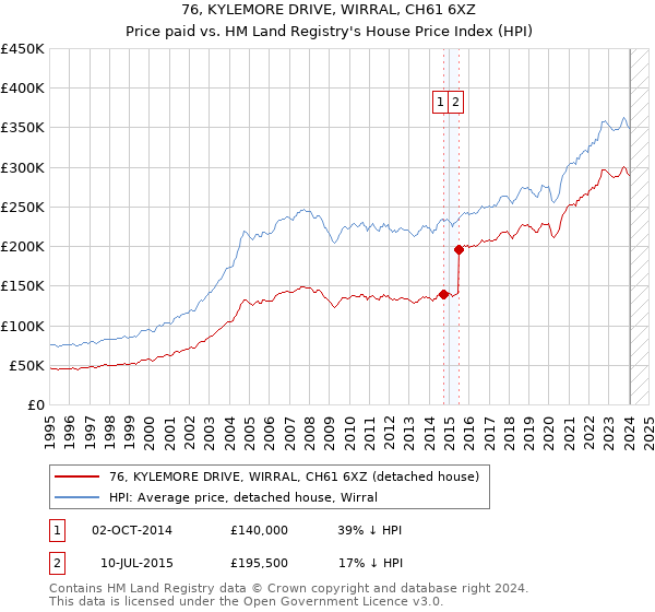 76, KYLEMORE DRIVE, WIRRAL, CH61 6XZ: Price paid vs HM Land Registry's House Price Index