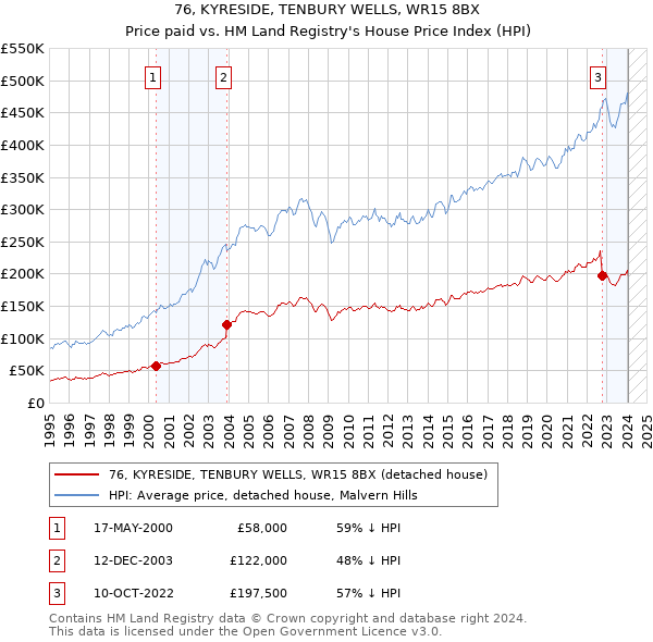 76, KYRESIDE, TENBURY WELLS, WR15 8BX: Price paid vs HM Land Registry's House Price Index
