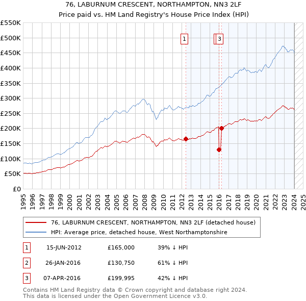 76, LABURNUM CRESCENT, NORTHAMPTON, NN3 2LF: Price paid vs HM Land Registry's House Price Index