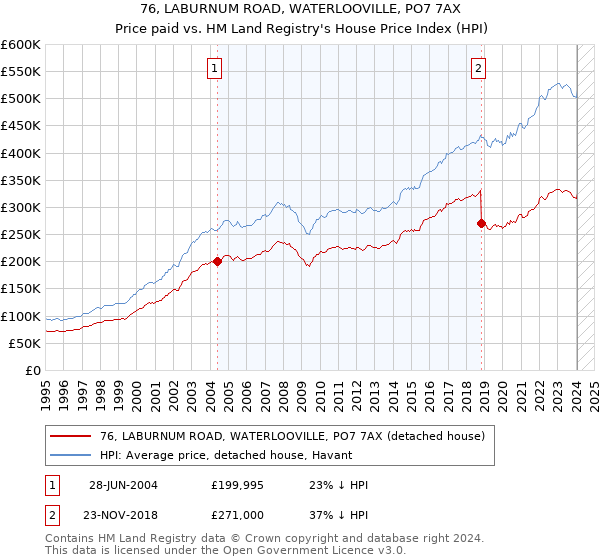 76, LABURNUM ROAD, WATERLOOVILLE, PO7 7AX: Price paid vs HM Land Registry's House Price Index
