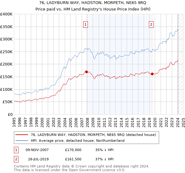 76, LADYBURN WAY, HADSTON, MORPETH, NE65 9RQ: Price paid vs HM Land Registry's House Price Index