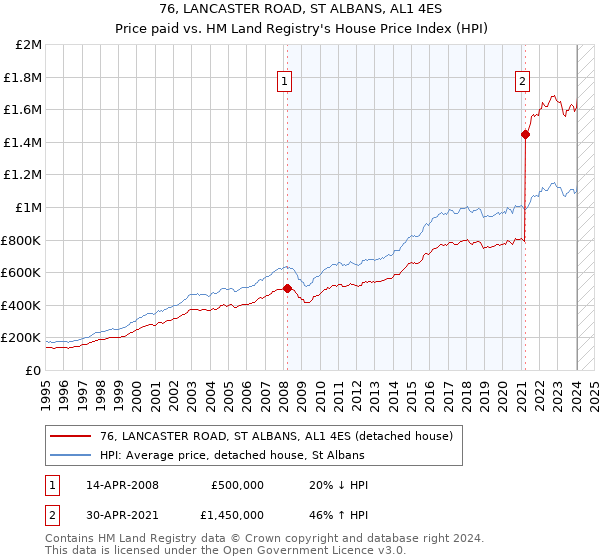 76, LANCASTER ROAD, ST ALBANS, AL1 4ES: Price paid vs HM Land Registry's House Price Index