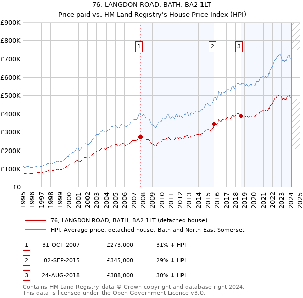76, LANGDON ROAD, BATH, BA2 1LT: Price paid vs HM Land Registry's House Price Index