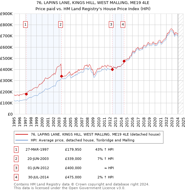 76, LAPINS LANE, KINGS HILL, WEST MALLING, ME19 4LE: Price paid vs HM Land Registry's House Price Index