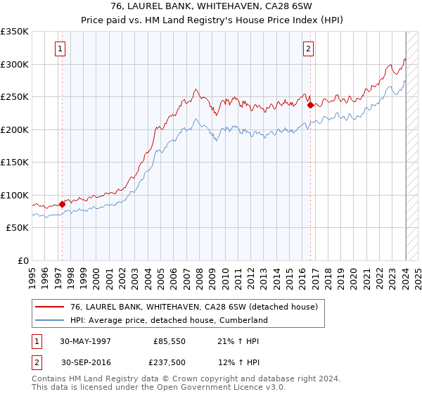 76, LAUREL BANK, WHITEHAVEN, CA28 6SW: Price paid vs HM Land Registry's House Price Index