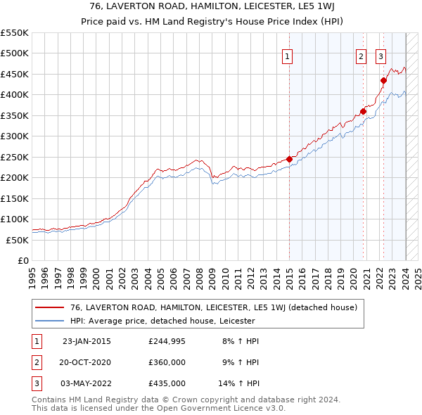 76, LAVERTON ROAD, HAMILTON, LEICESTER, LE5 1WJ: Price paid vs HM Land Registry's House Price Index