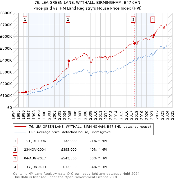 76, LEA GREEN LANE, WYTHALL, BIRMINGHAM, B47 6HN: Price paid vs HM Land Registry's House Price Index