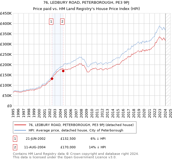 76, LEDBURY ROAD, PETERBOROUGH, PE3 9PJ: Price paid vs HM Land Registry's House Price Index
