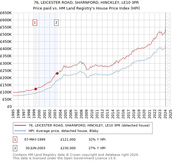 76, LEICESTER ROAD, SHARNFORD, HINCKLEY, LE10 3PR: Price paid vs HM Land Registry's House Price Index