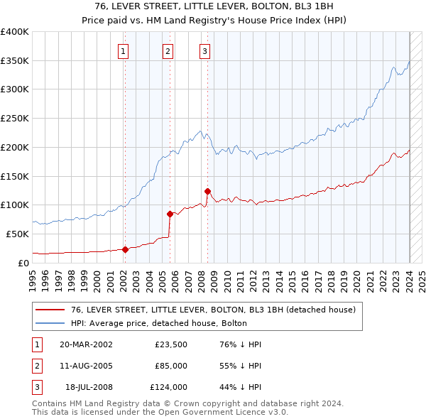 76, LEVER STREET, LITTLE LEVER, BOLTON, BL3 1BH: Price paid vs HM Land Registry's House Price Index