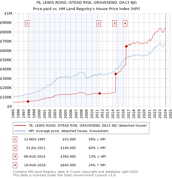 76, LEWIS ROAD, ISTEAD RISE, GRAVESEND, DA13 9JG: Price paid vs HM Land Registry's House Price Index