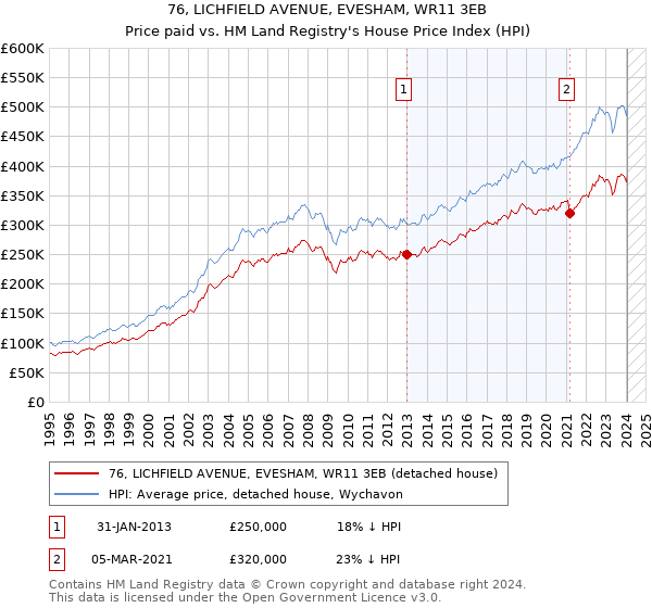 76, LICHFIELD AVENUE, EVESHAM, WR11 3EB: Price paid vs HM Land Registry's House Price Index