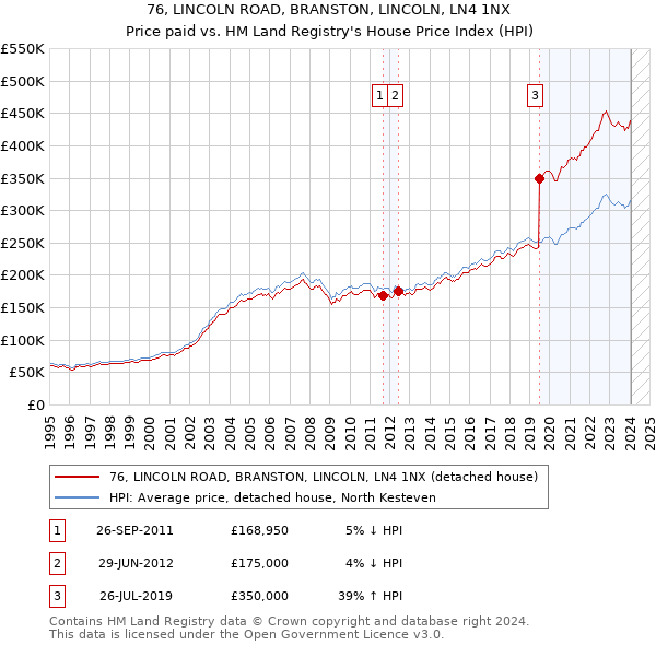 76, LINCOLN ROAD, BRANSTON, LINCOLN, LN4 1NX: Price paid vs HM Land Registry's House Price Index