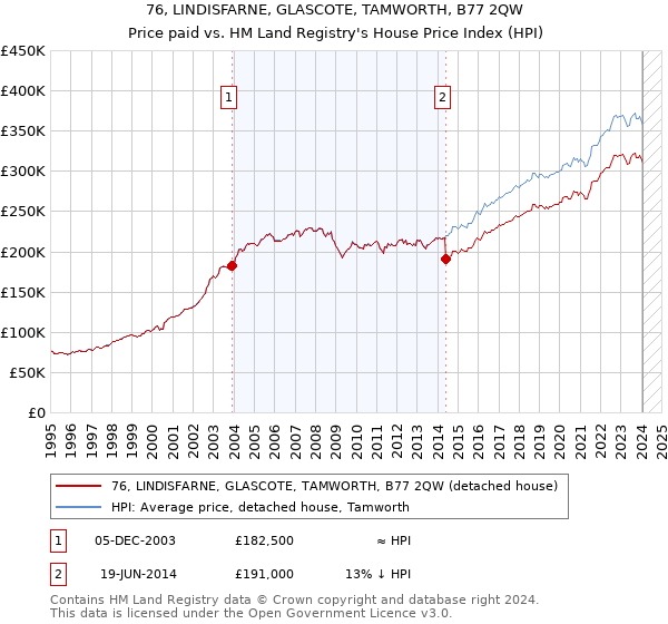 76, LINDISFARNE, GLASCOTE, TAMWORTH, B77 2QW: Price paid vs HM Land Registry's House Price Index