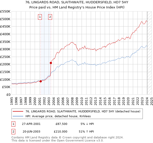 76, LINGARDS ROAD, SLAITHWAITE, HUDDERSFIELD, HD7 5HY: Price paid vs HM Land Registry's House Price Index