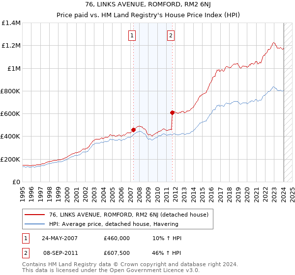 76, LINKS AVENUE, ROMFORD, RM2 6NJ: Price paid vs HM Land Registry's House Price Index