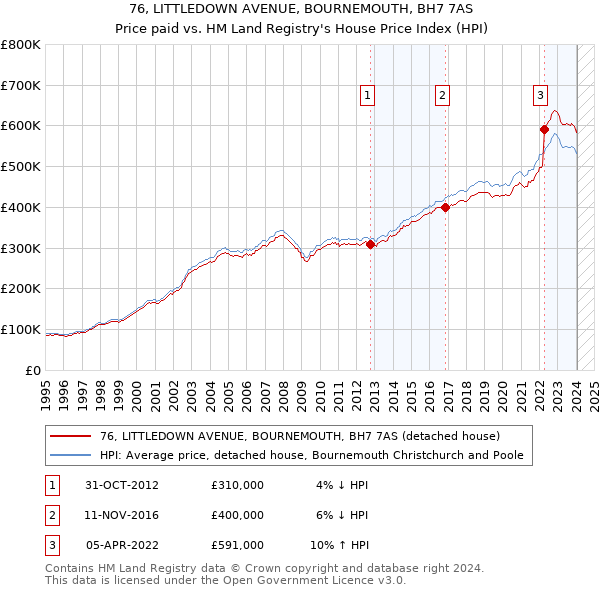 76, LITTLEDOWN AVENUE, BOURNEMOUTH, BH7 7AS: Price paid vs HM Land Registry's House Price Index