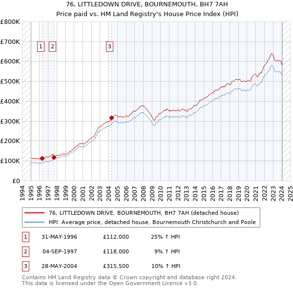 76, LITTLEDOWN DRIVE, BOURNEMOUTH, BH7 7AH: Price paid vs HM Land Registry's House Price Index