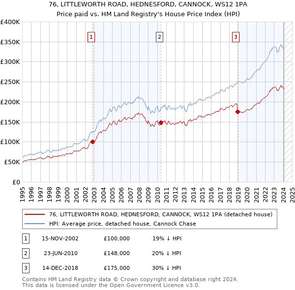 76, LITTLEWORTH ROAD, HEDNESFORD, CANNOCK, WS12 1PA: Price paid vs HM Land Registry's House Price Index