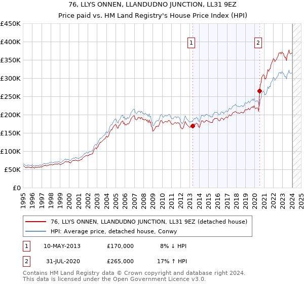 76, LLYS ONNEN, LLANDUDNO JUNCTION, LL31 9EZ: Price paid vs HM Land Registry's House Price Index