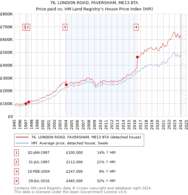 76, LONDON ROAD, FAVERSHAM, ME13 8TA: Price paid vs HM Land Registry's House Price Index