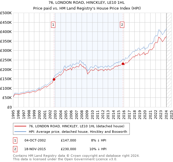 76, LONDON ROAD, HINCKLEY, LE10 1HL: Price paid vs HM Land Registry's House Price Index