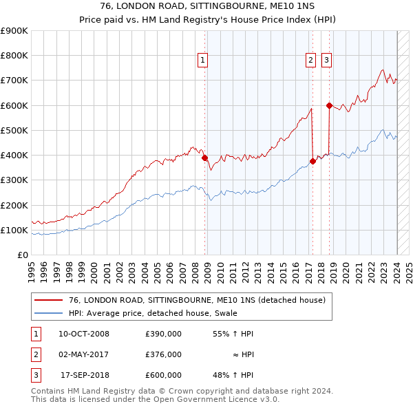 76, LONDON ROAD, SITTINGBOURNE, ME10 1NS: Price paid vs HM Land Registry's House Price Index