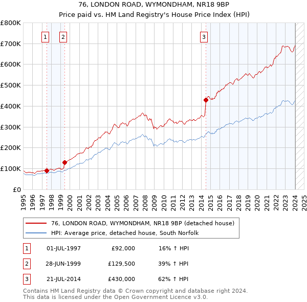 76, LONDON ROAD, WYMONDHAM, NR18 9BP: Price paid vs HM Land Registry's House Price Index