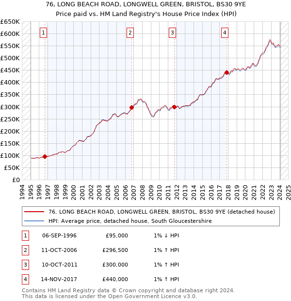 76, LONG BEACH ROAD, LONGWELL GREEN, BRISTOL, BS30 9YE: Price paid vs HM Land Registry's House Price Index