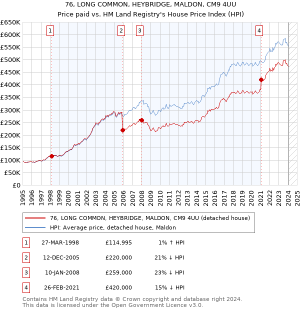 76, LONG COMMON, HEYBRIDGE, MALDON, CM9 4UU: Price paid vs HM Land Registry's House Price Index