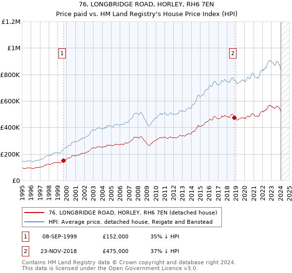 76, LONGBRIDGE ROAD, HORLEY, RH6 7EN: Price paid vs HM Land Registry's House Price Index