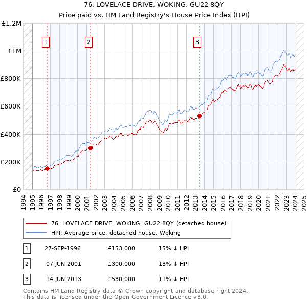 76, LOVELACE DRIVE, WOKING, GU22 8QY: Price paid vs HM Land Registry's House Price Index