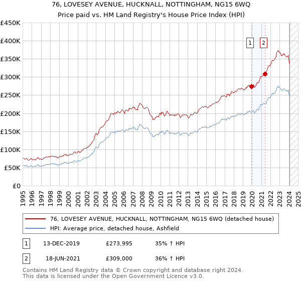76, LOVESEY AVENUE, HUCKNALL, NOTTINGHAM, NG15 6WQ: Price paid vs HM Land Registry's House Price Index