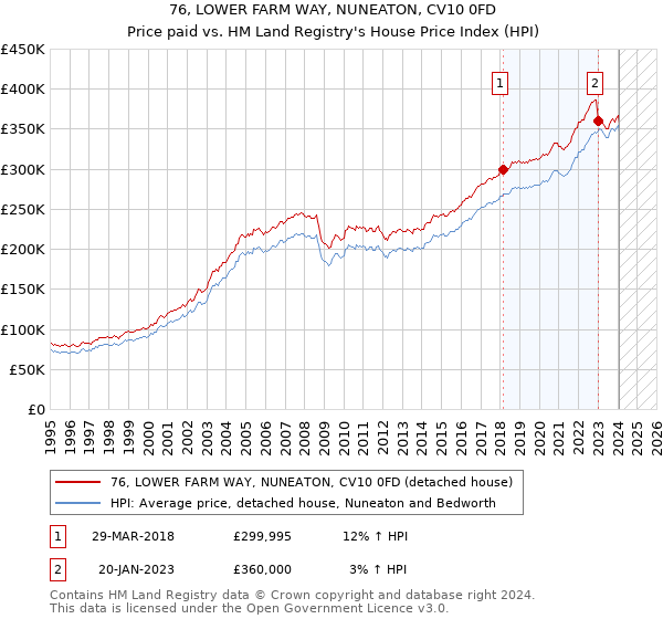 76, LOWER FARM WAY, NUNEATON, CV10 0FD: Price paid vs HM Land Registry's House Price Index